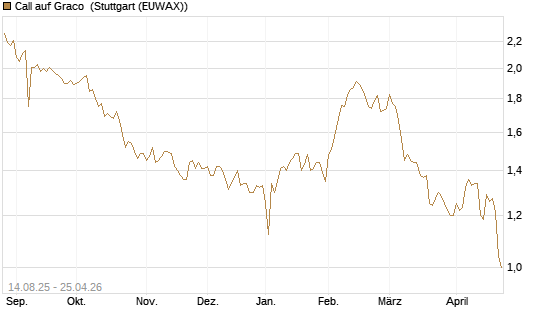 Call auf Graco [Morgan Stanley & Co. Int. plc] Chart