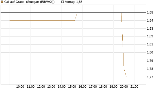 Call auf Graco [Morgan Stanley & Co. Int. plc] Chart