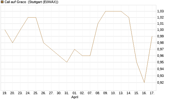 Call auf Graco [Morgan Stanley & Co. Int. plc] Chart