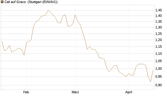 Call auf Graco [Morgan Stanley & Co. Int. plc] Chart