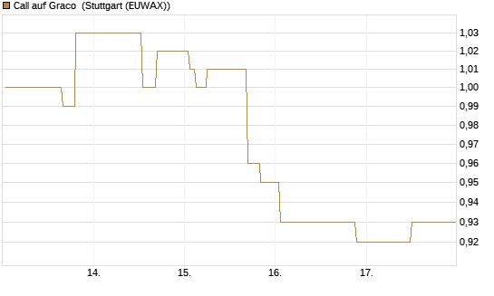 Call auf Graco [Morgan Stanley & Co. Int. plc] Chart