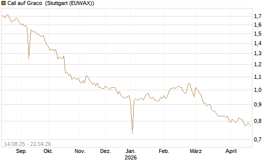 Call auf Graco [Morgan Stanley & Co. Int. plc] Chart