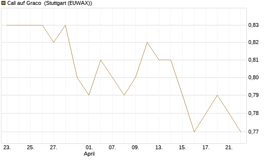 Call auf Graco [Morgan Stanley & Co. Int. plc] Chart