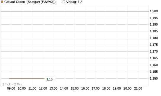 Call auf Graco [Morgan Stanley & Co. Int. plc] Chart