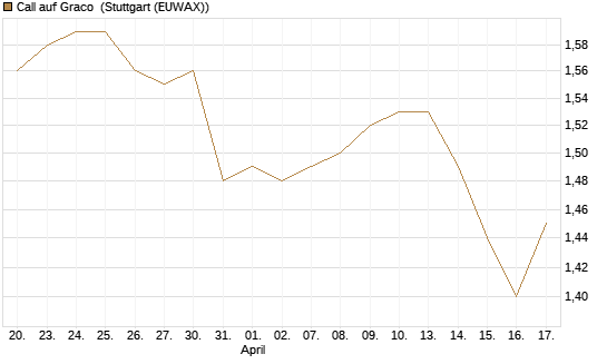 Call auf Graco [Morgan Stanley & Co. Int. plc] Chart