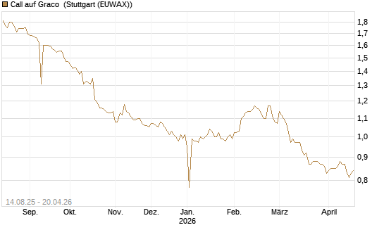 Call auf Graco [Morgan Stanley & Co. Int. plc] Chart