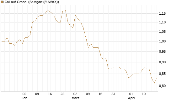 Call auf Graco [Morgan Stanley & Co. Int. plc] Chart