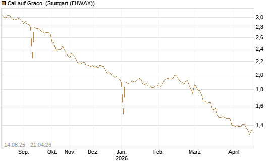 Call auf Graco [Morgan Stanley & Co. Int. plc] Chart