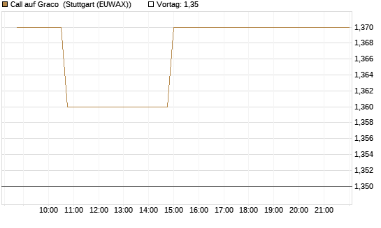 Call auf Graco [Morgan Stanley & Co. Int. plc] Chart