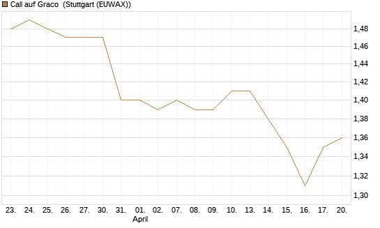 Call auf Graco [Morgan Stanley & Co. Int. plc] Chart