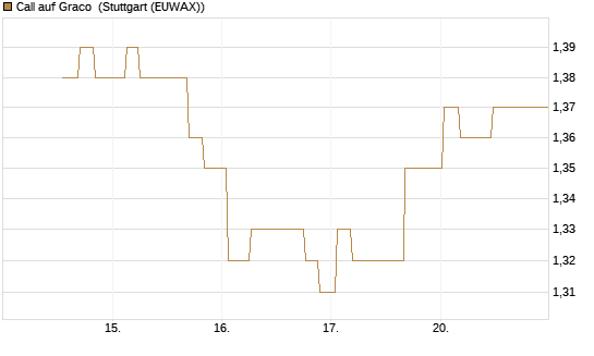 Call auf Graco [Morgan Stanley & Co. Int. plc] Chart
