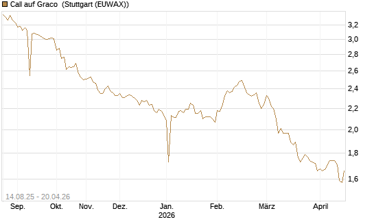Call auf Graco [Morgan Stanley & Co. Int. plc] Chart