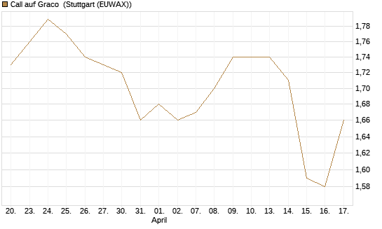 Call auf Graco [Morgan Stanley & Co. Int. plc] Chart
