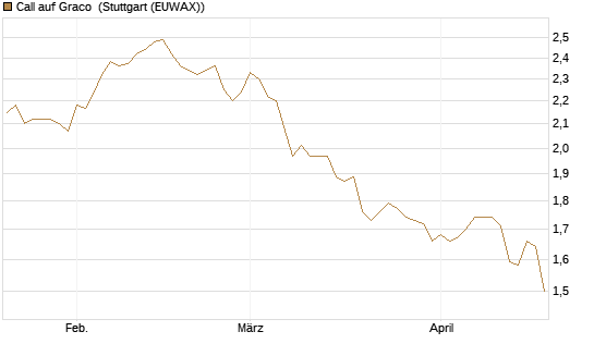 Call auf Graco [Morgan Stanley & Co. Int. plc] Chart