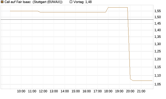 Call auf Fair Isaac [Morgan Stanley & Co. Int. plc] Chart