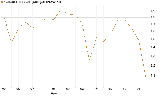 Call auf Fair Isaac [Morgan Stanley & Co. Int. plc] Chart