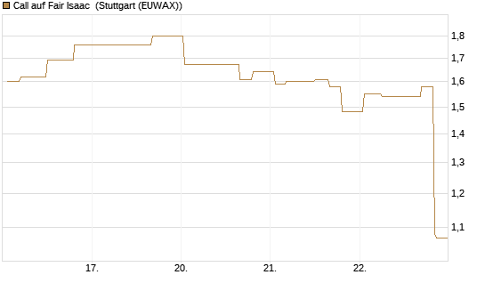 Call auf Fair Isaac [Morgan Stanley & Co. Int. plc] Chart