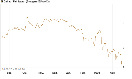 Call auf Fair Isaac [Morgan Stanley & Co. Int. plc] Chart