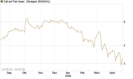 Call auf Fair Isaac [Morgan Stanley & Co. Int. plc] Chart