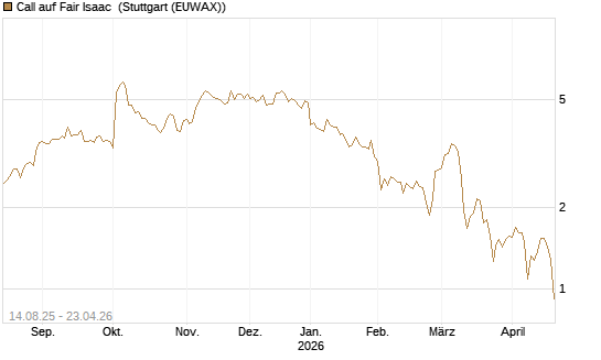 Call auf Fair Isaac [Morgan Stanley & Co. Int. plc] Chart