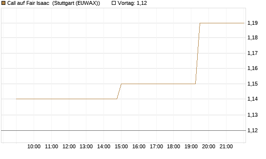 Call auf Fair Isaac [Morgan Stanley & Co. Int. plc] Chart