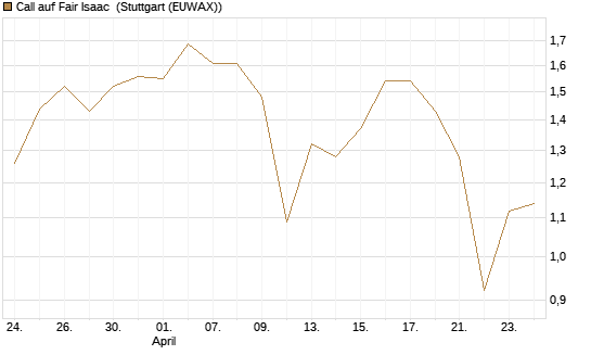 Call auf Fair Isaac [Morgan Stanley & Co. Int. plc] Chart