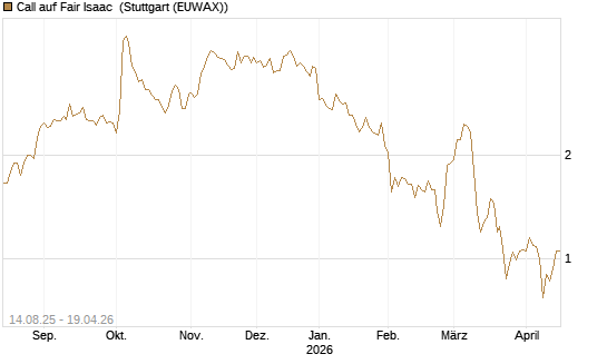 Call auf Fair Isaac [Morgan Stanley & Co. Int. plc] Chart