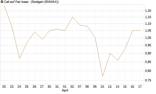 Call auf Fair Isaac [Morgan Stanley & Co. Int. plc] Chart
