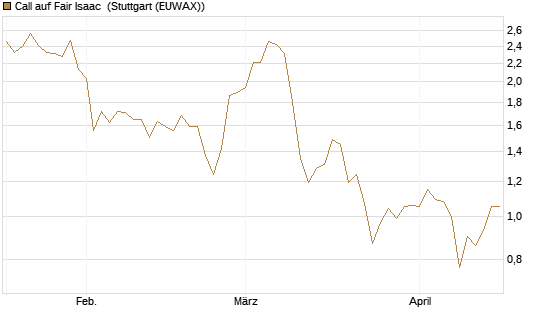 Call auf Fair Isaac [Morgan Stanley & Co. Int. plc] Chart