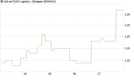 Call auf GXO Logistics [Morgan Stanley & Co. Int. plc] Chart