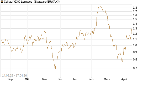 Call auf GXO Logistics [Morgan Stanley & Co. Int. plc] Chart