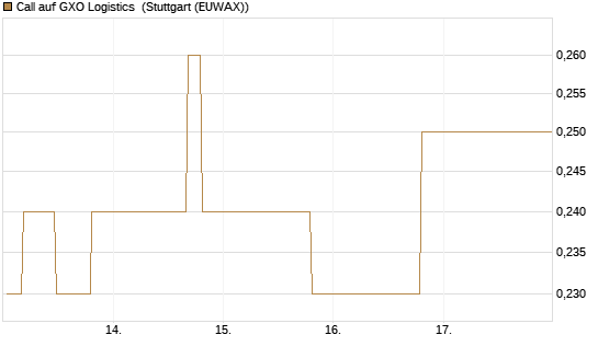 Call auf GXO Logistics [Morgan Stanley & Co. Int. plc] Chart