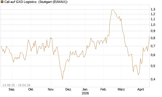 Call auf GXO Logistics [Morgan Stanley & Co. Int. plc] Chart