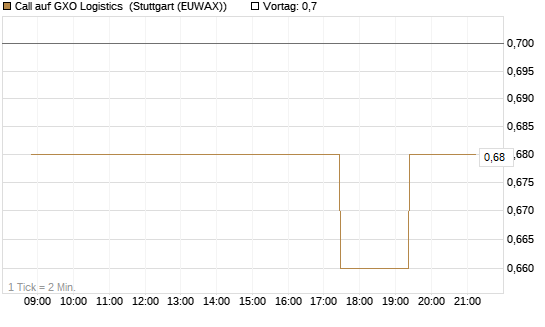 Call auf GXO Logistics [Morgan Stanley & Co. Int. plc] Chart