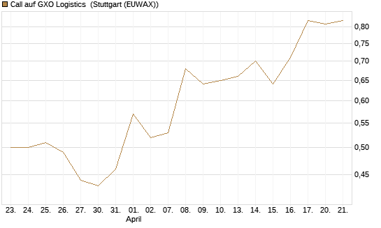 Call auf GXO Logistics [Morgan Stanley & Co. Int. plc] Chart