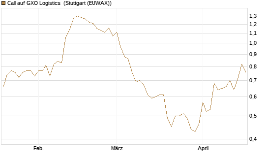 Call auf GXO Logistics [Morgan Stanley & Co. Int. plc] Chart