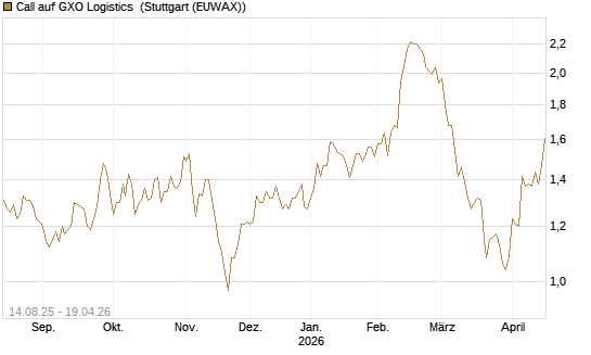 Call auf GXO Logistics [Morgan Stanley & Co. Int. plc] Chart