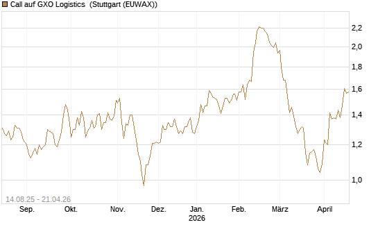 Call auf GXO Logistics [Morgan Stanley & Co. Int. plc] Chart