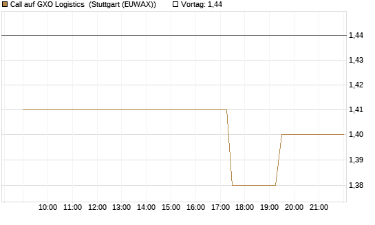 Call auf GXO Logistics [Morgan Stanley & Co. Int. plc] Chart