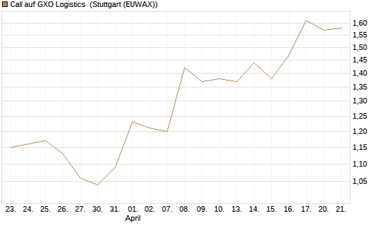 Call auf GXO Logistics [Morgan Stanley & Co. Int. plc] Chart
