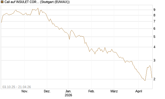 Call auf INSULET CORP.    DL -,001 [Morgan Stanley & Co. Int. plc] Chart