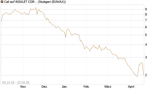 Call auf INSULET CORP.    DL -,001 [Morgan Stanley & Co. Int. plc] Chart