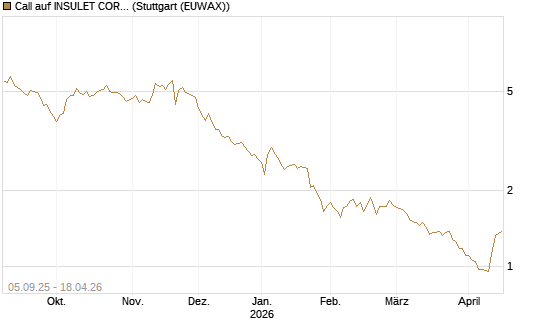 Call auf INSULET CORP.    DL -,001 [Morgan Stanley & Co. Int. plc] Chart