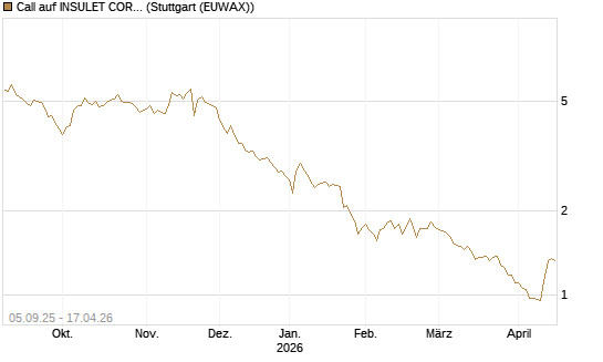 Call auf INSULET CORP.    DL -,001 [Morgan Stanley & Co. Int. plc] Chart