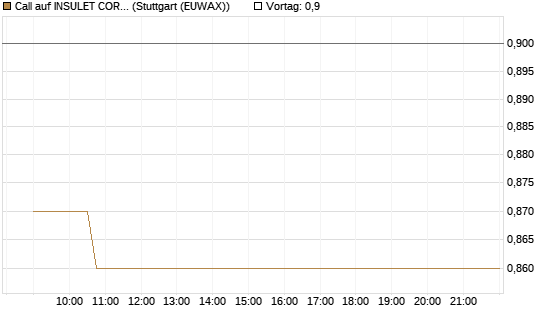 Call auf INSULET CORP.    DL -,001 [Morgan Stanley & Co. Int. plc] Chart
