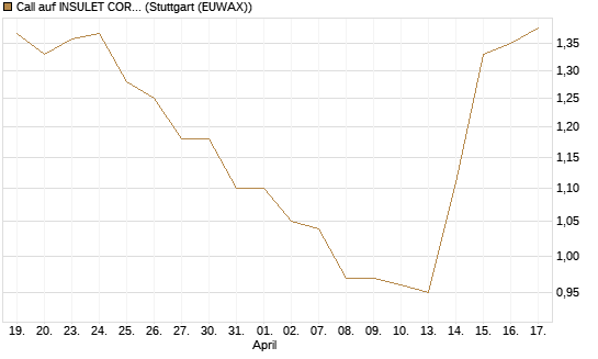 Call auf INSULET CORP.    DL -,001 [Morgan Stanley & Co. Int. plc] Chart
