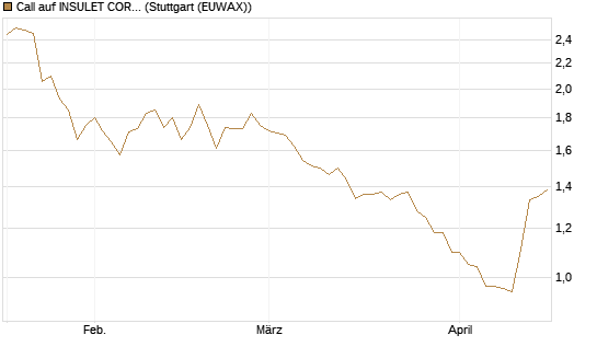 Call auf INSULET CORP.    DL -,001 [Morgan Stanley & Co. Int. plc] Chart