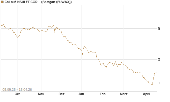 Call auf INSULET CORP.    DL -,001 [Morgan Stanley & Co. Int. plc] Chart