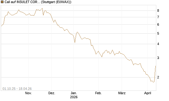 Call auf INSULET CORP.    DL -,001 [Morgan Stanley & Co. Int. plc] Chart