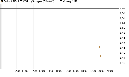 Call auf INSULET CORP.    DL -,001 [Morgan Stanley & Co. Int. plc] Chart